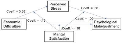 From economic difficulties to psychological maladjustment in Italian women during the Covid-19 pandemic: does marital dissatisfaction moderate or mediate this association?